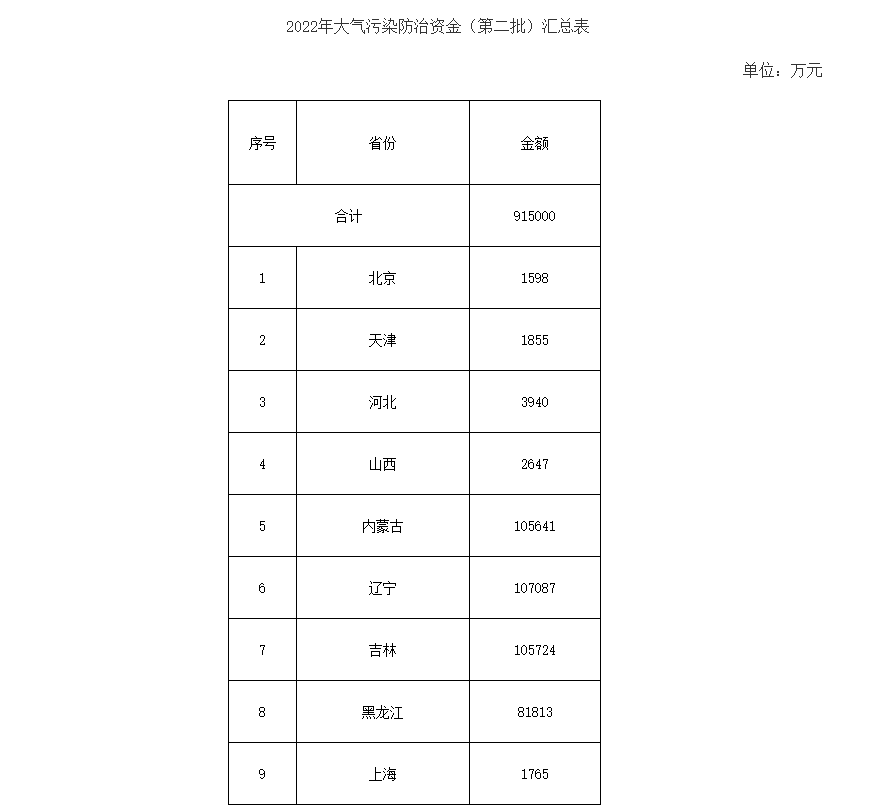 91.5億！財政部下達(dá)第二批大氣污染防治資金預(yù)算-節(jié)能降碳-地大熱能