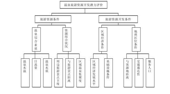 剖析！溫泉旅游資源開發(fā)評價內(nèi)容主要體現(xiàn)-地?zé)釡厝_發(fā)-地大熱能