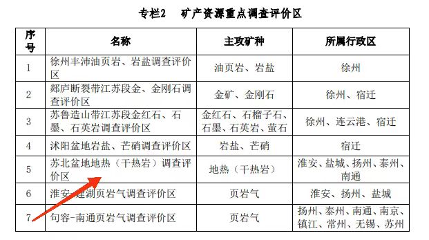 江蘇省礦產(chǎn)資源總體規(guī)劃：推進(jìn)“地?zé)?”開發(fā)模式示范-地?zé)豳Y源開發(fā)利用-地大熱能