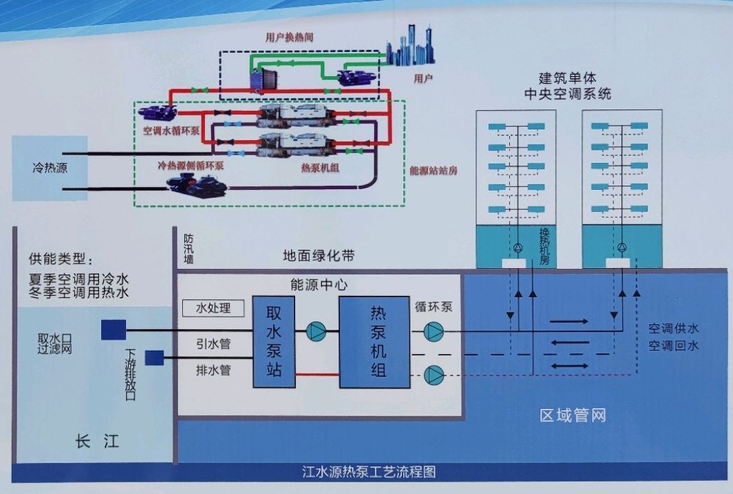 節(jié)省30%能源！全國首個地熱供能低碳校園采用江水源熱泵技術-地大熱能