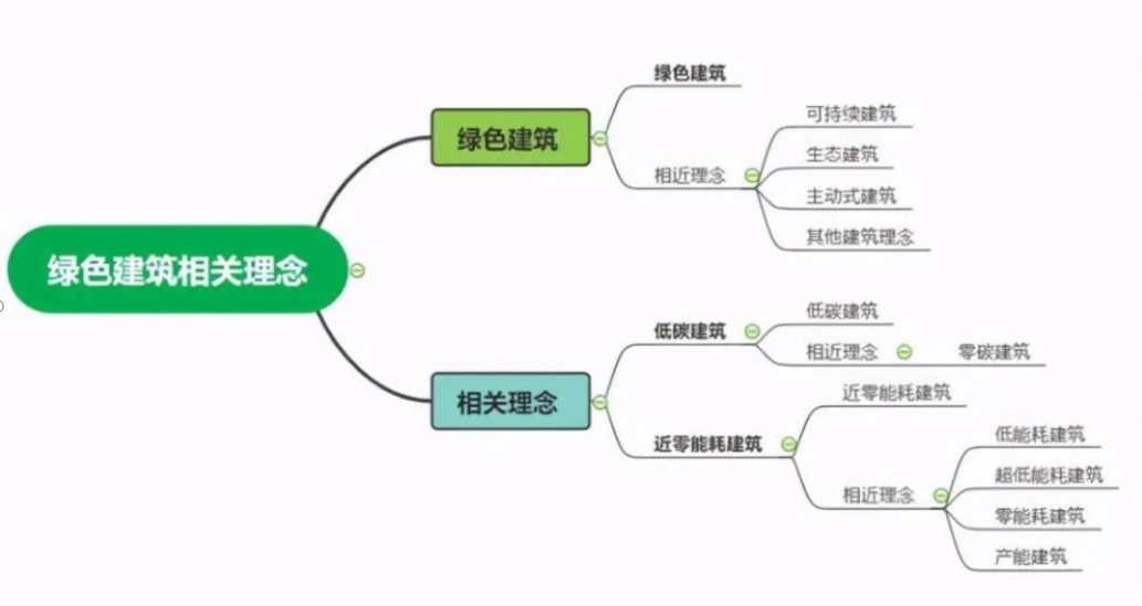 綠色建筑、低碳建筑、近零能耗建筑……這些概念你知道嗎？-建筑節(jié)能-地大熱能