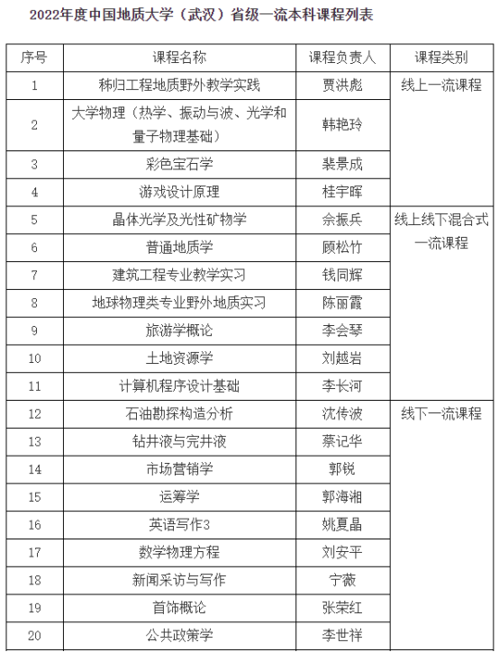 我校中國地質(zhì)大學(xué)（武漢）25門課程獲批2022年省級一流本科課程-地大熱能