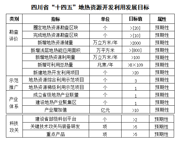 四川“十四五”地熱資源開發(fā)：2025年，地熱產(chǎn)業(yè)年增加值達到10億元-地大熱能