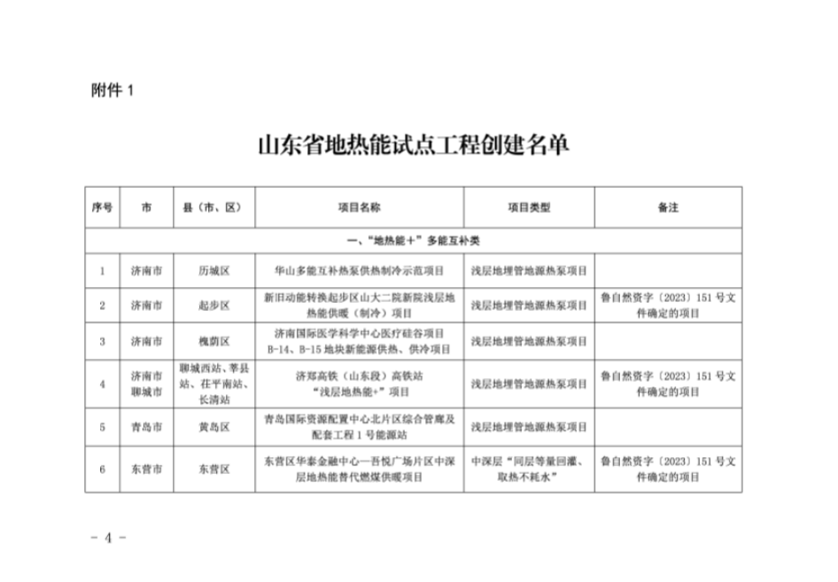 山東省32個項目納入地?zé)崮茉圏c工程創(chuàng)建名單-地大熱能