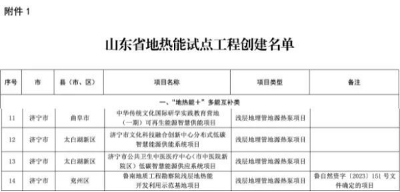 關(guān)于印發(fā)山東省地?zé)崮茉圏c(diǎn)工程創(chuàng)建名單的通知-地大熱能 關(guān)于印發(fā)山東省地?zé)崮茉圏c(diǎn)工程創(chuàng)建名單的通知-地大熱能