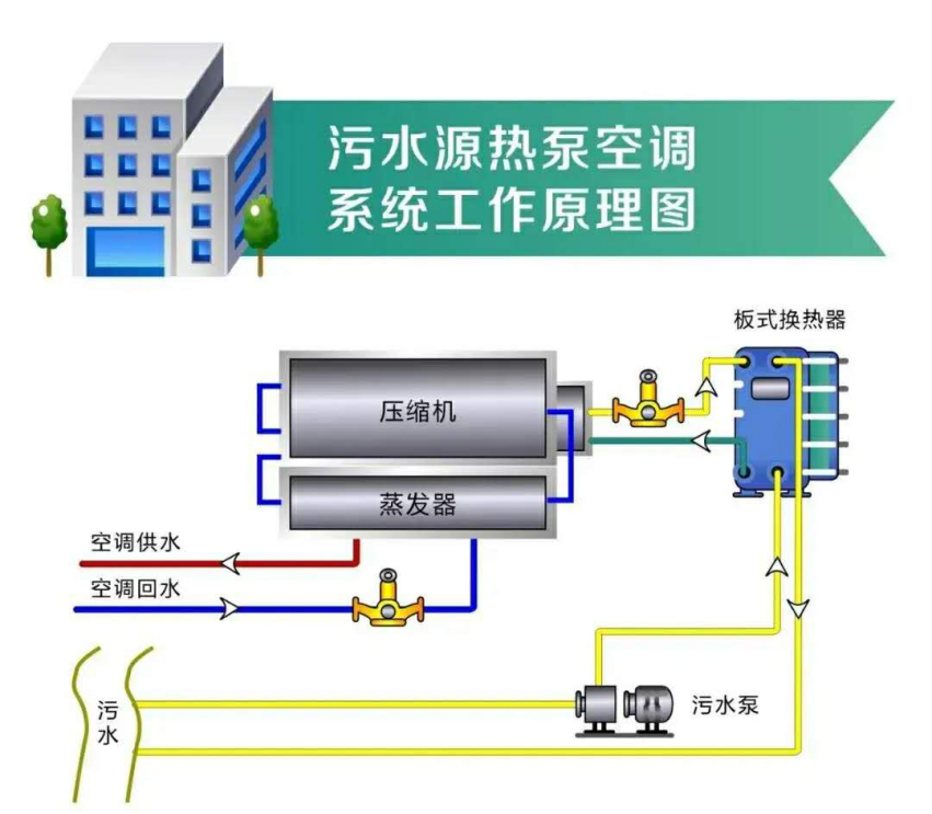 哈爾濱污水源熱泵技術列入供熱規(guī)劃-地大熱能