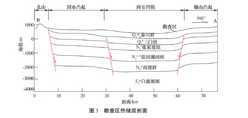 陜西神禾塬地區(qū)地?zé)豳Y源勘查及評價-地大熱能