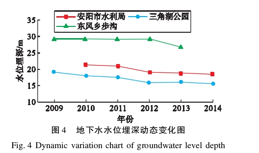 水源熱泵系統(tǒng)對安陽市區(qū)淺層地下水環(huán)境的影響研究-地大熱能