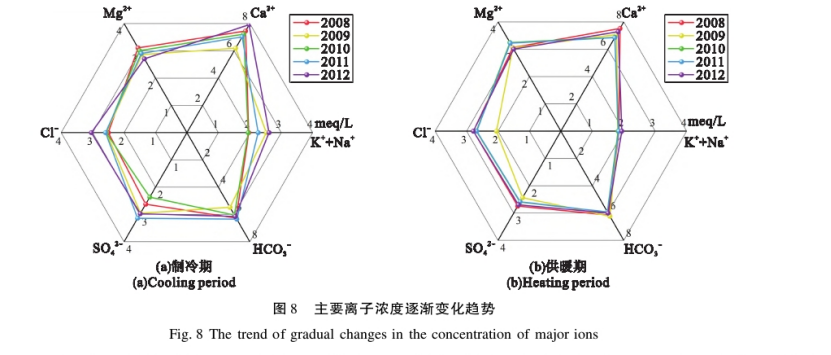 水源熱泵系統(tǒng)對安陽市區(qū)淺層地下水環(huán)境的影響研究-地大熱能