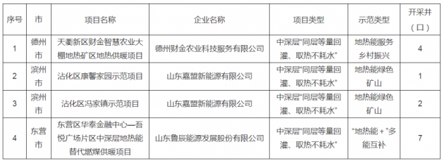 山東公示“山東省地?zé)崮茉圏c工程”項目（第二批）名單-地大熱能