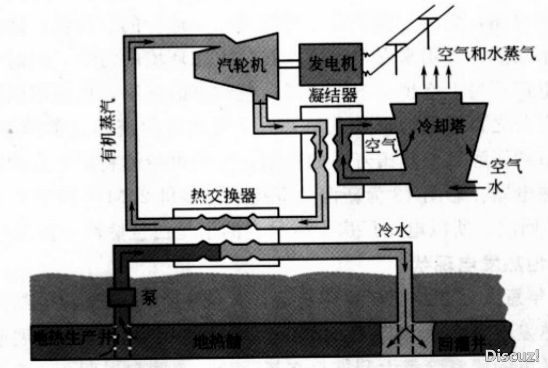 地熱發(fā)電原理